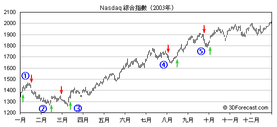 2003年美股中期顶部和底部信号图