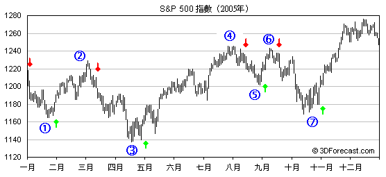 2005年标准普尔500指数中期底部和顶部信号图
