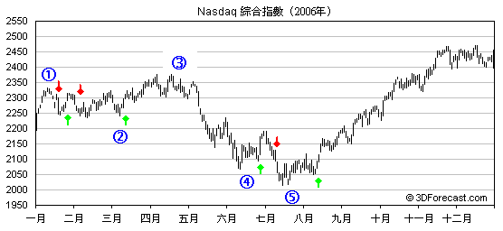 2006年纳斯达克指数中期底部和顶部信号图