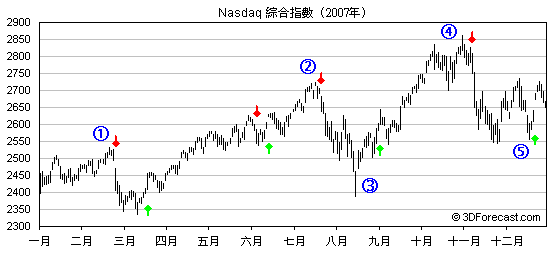 2007年美国股市大型底部和顶部信号图
