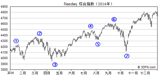 2014年美股大盘纳斯达克指数中期信号图