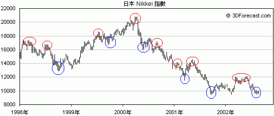 日本股市的Nikkei日经指数
